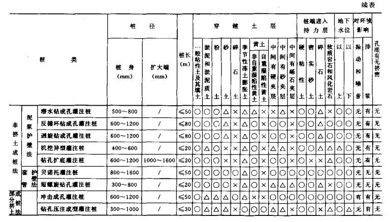 神农架桩基工程质量检查及验收